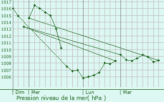 Graphe de la pression atmosphrique prvue pour Villerest