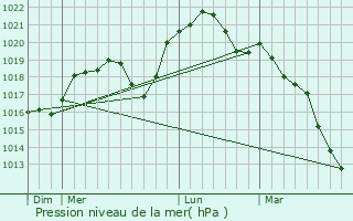 Graphe de la pression atmosphrique prvue pour Florange