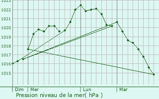 Graphe de la pression atmosphrique prvue pour Paray-les-Pins