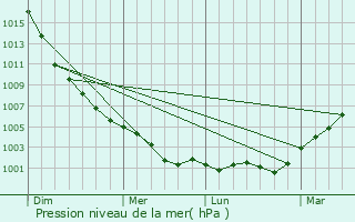 Graphe de la pression atmosphrique prvue pour Newton Aycliffe