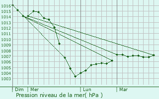 Graphe de la pression atmosphrique prvue pour Moulismes