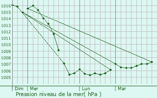 Graphe de la pression atmosphrique prvue pour Slign
