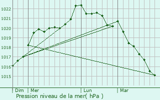 Graphe de la pression atmosphrique prvue pour Le Pin-en-Mauges