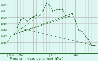 Graphe de la pression atmosphrique prvue pour Nantes