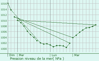 Graphe de la pression atmosphrique prvue pour Catterick Garrison