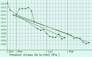 Graphe de la pression atmosphrique prvue pour Chens-sur-Lman