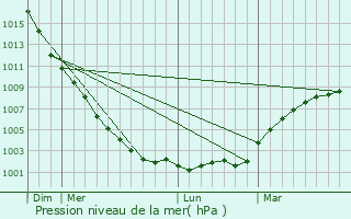 Graphe de la pression atmosphrique prvue pour Benwell