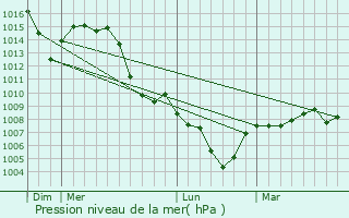 Graphe de la pression atmosphrique prvue pour Dornach