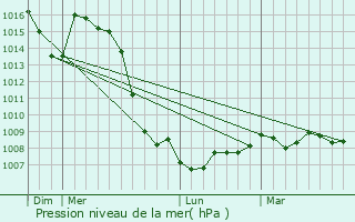 Graphe de la pression atmosphrique prvue pour Buellas