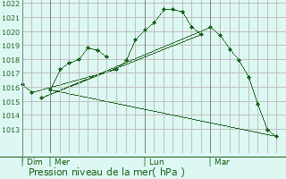 Graphe de la pression atmosphrique prvue pour Behren-ls-Forbach