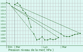 Graphe de la pression atmosphrique prvue pour La Villedieu