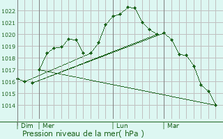 Graphe de la pression atmosphrique prvue pour Troyes