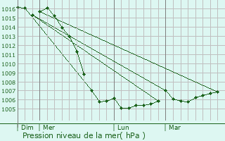 Graphe de la pression atmosphrique prvue pour Saint-Loup