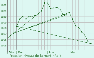 Graphe de la pression atmosphrique prvue pour Le Fief-Sauvin