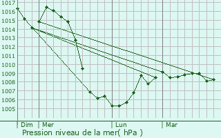 Graphe de la pression atmosphrique prvue pour Mezel