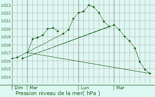 Graphe de la pression atmosphrique prvue pour Chiche