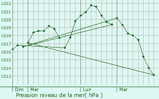 Graphe de la pression atmosphrique prvue pour Creutzwald