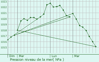 Graphe de la pression atmosphrique prvue pour Vaudelnay