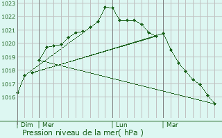 Graphe de la pression atmosphrique prvue pour Le Loroux-Bottereau