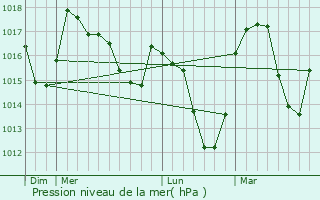 Graphe de la pression atmosphrique prvue pour Mribel