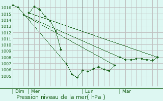 Graphe de la pression atmosphrique prvue pour Millac