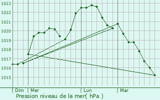 Graphe de la pression atmosphrique prvue pour Argent-sur-Sauldre