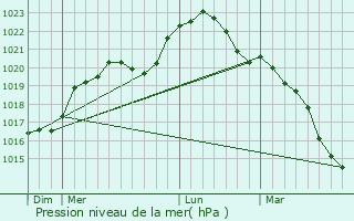 Graphe de la pression atmosphrique prvue pour Lainsecq