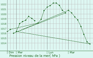 Graphe de la pression atmosphrique prvue pour Harville