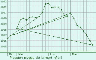 Graphe de la pression atmosphrique prvue pour Coron