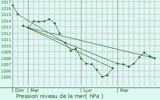 Graphe de la pression atmosphrique prvue pour Bitche