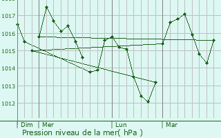 Graphe de la pression atmosphrique prvue pour La Beaume