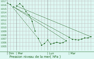 Graphe de la pression atmosphrique prvue pour Matha