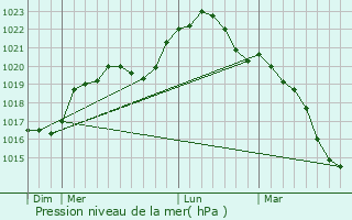 Graphe de la pression atmosphrique prvue pour Stigny