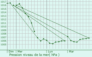 Graphe de la pression atmosphrique prvue pour Nieulle-sur-Seudre