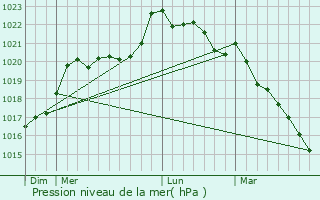 Graphe de la pression atmosphrique prvue pour La Plaine