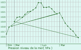 Graphe de la pression atmosphrique prvue pour Clisson