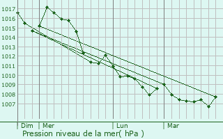 Graphe de la pression atmosphrique prvue pour Trescloux