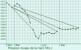 Graphe de la pression atmosphrique prvue pour Taiz-Aizie