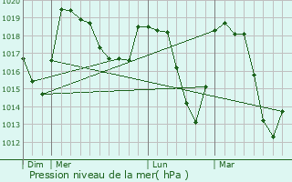 Graphe de la pression atmosphrique prvue pour Montgenvre