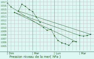 Graphe de la pression atmosphrique prvue pour Tona