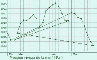 Graphe de la pression atmosphrique prvue pour Roche-la-Molire