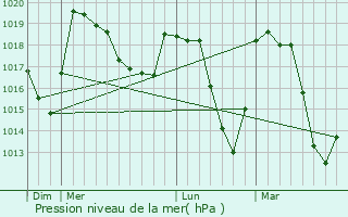 Graphe de la pression atmosphrique prvue pour Villar-Saint-Pancrace