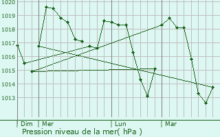 Graphe de la pression atmosphrique prvue pour Les Vigneaux