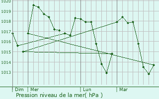 Graphe de la pression atmosphrique prvue pour Rotier
