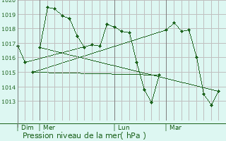 Graphe de la pression atmosphrique prvue pour Chteau-Ville-Vieille