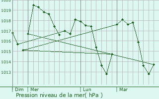 Graphe de la pression atmosphrique prvue pour Ceillac