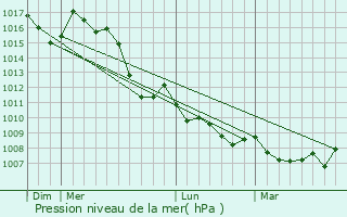 Graphe de la pression atmosphrique prvue pour Chteauneuf-Miravail