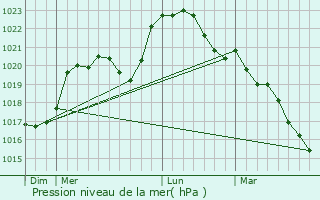 Graphe de la pression atmosphrique prvue pour Nanay