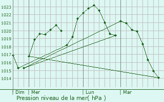 Graphe de la pression atmosphrique prvue pour Unieux