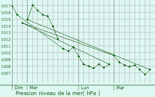 Graphe de la pression atmosphrique prvue pour Mzilhac